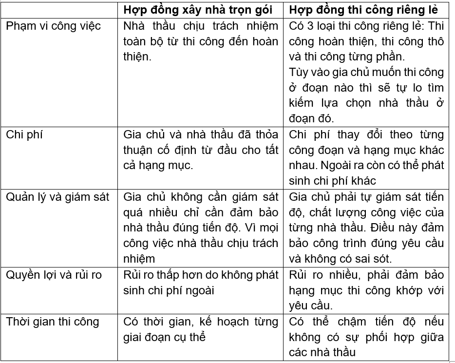 hợp đồng xây nhà trọn gói