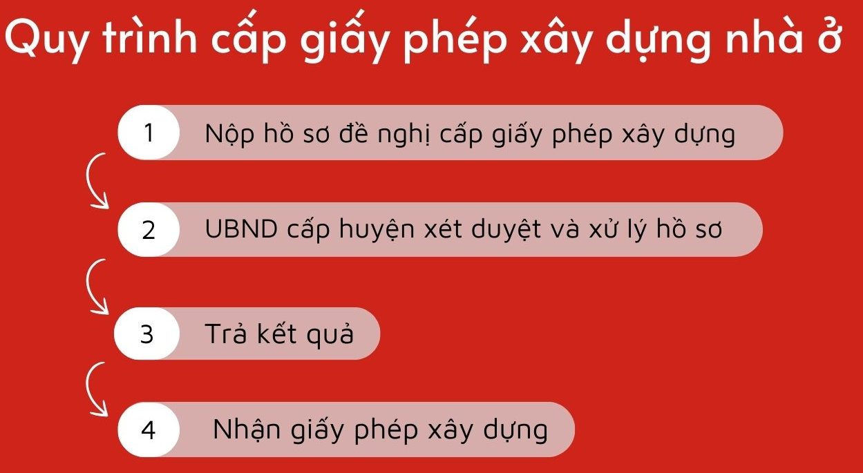 Quy trình thủ tục xin giấy phép xây dựng nhà ở