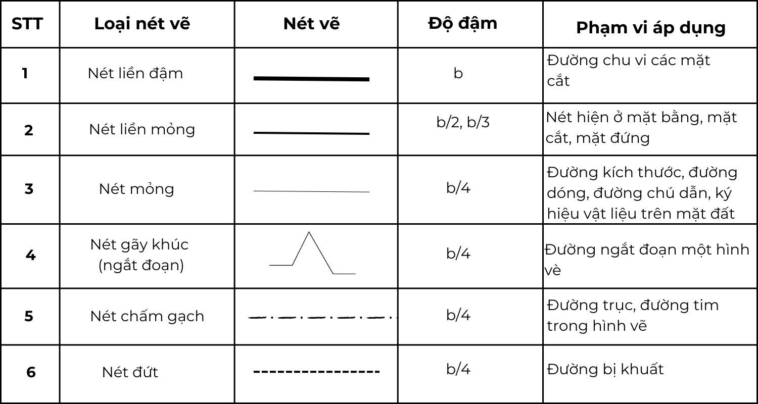 cac_loai_net_ve_trong_ban_ve_xay_dung_va_pham_vi_ap_dung_bang_phan_loai_net_dam_net_mong_net_dut_net_cham_gach
